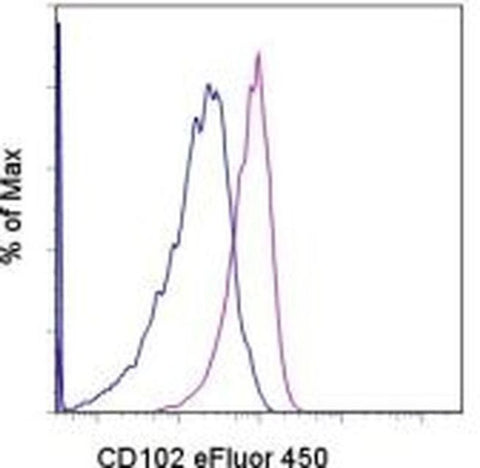 CD102 (ICAM-2) Monoclonal Antibody (3C4 (mIC2/4)), eFluor 450, eBioscience