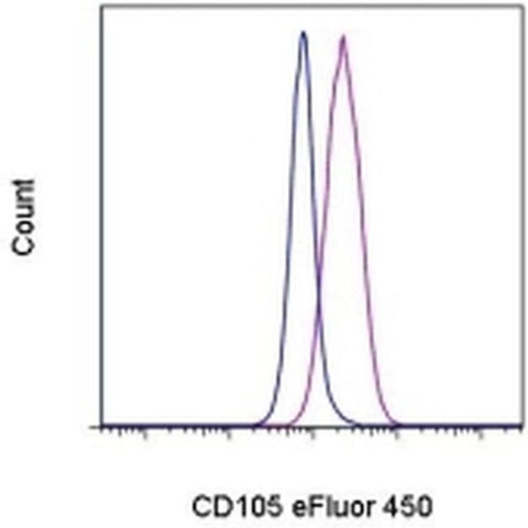 CD105 (Endoglin) Monoclonal Antibody (SN6), eFluor 450, eBioscience