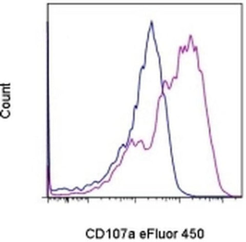 CD107a (LAMP-1) Monoclonal Antibody (eBio1D4B (1D4B)), eFluor 450, eBioscience