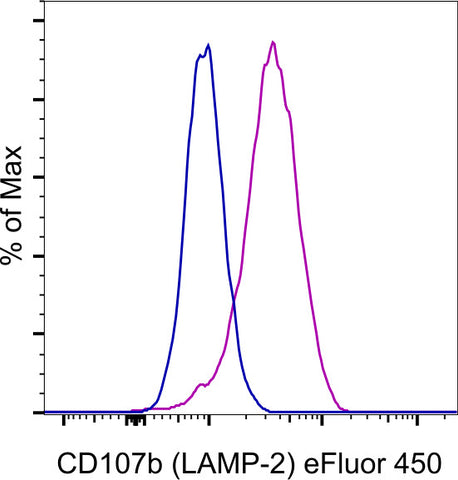CD107b (LAMP-2) Monoclonal Antibody (eBioH4B4 (H4B4)), eFluor 450, eBioscience