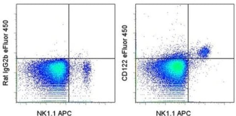 CD122 Monoclonal Antibody (TM-b1 (TM-beta1)), eFluor 450, eBioscience
