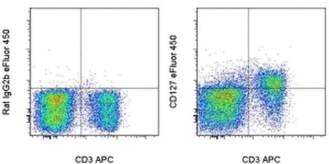 CD127 Monoclonal Antibody (eBioSB/199 (SB/199)), eFluor 450, eBioscience