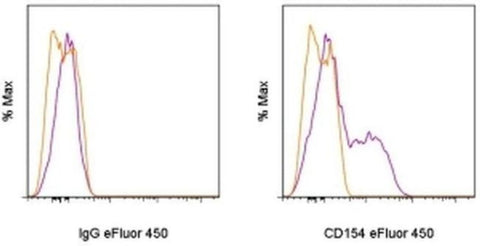CD154 (CD40 Ligand) Monoclonal Antibody (MR1), eFluor 450, eBioscience