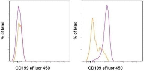 CD199 (CCR9) Monoclonal Antibody (eBioCW-1.2 (CW-1.2)), eFluor 450, eBioscience