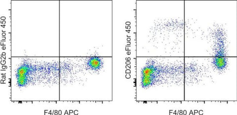 CD206 (MMR) Monoclonal Antibody (MR6F3), eFluor 450, eBioscience