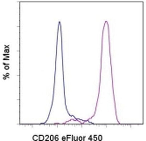 CD206 (MMR) Monoclonal Antibody (19.2), eFluor 450, eBioscience