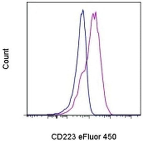 CD223 (LAG-3) Monoclonal Antibody (eBioC9B7W (C9B7W)), eFluor 450, eBioscience
