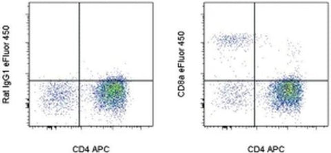 CD8a Monoclonal Antibody (YCATE55.9), eFluor 450, eBioscience