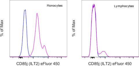 CD85j (ILT2) Monoclonal Antibody (HP-F1), eFluor 450, eBioscience