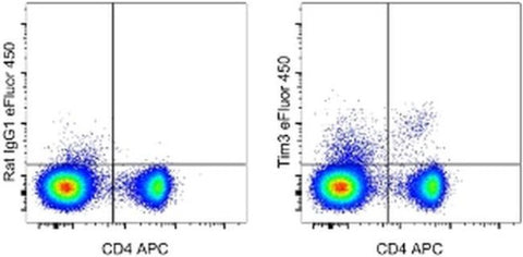 CD366 (TIM3) Monoclonal Antibody (8B.2C12), eFluor 450, eBioscience