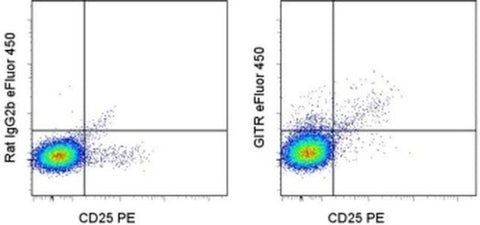 CD357 (AITR/GITR) Monoclonal Antibody (DTA-1), eFluor 450, eBioscience