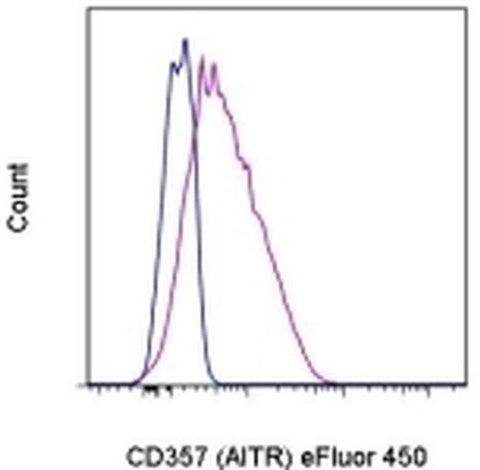 CD357 (AITR/GITR) Monoclonal Antibody (eBioAITR), eFluor 450, eBioscience