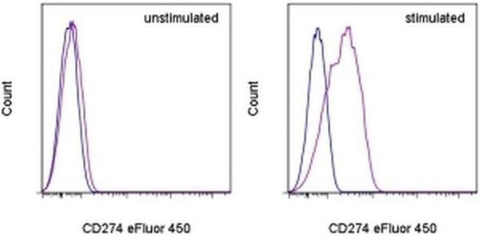 CD274 (PD-L1, B7-H1) Monoclonal Antibody (MIH1), eFluor 450, eBioscience