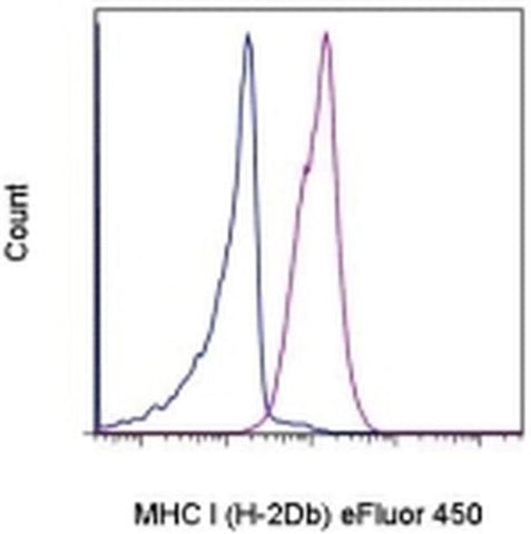 MHC Class I (H-2Db) Monoclonal Antibody (28-14-8), eFluor 450, eBioscience