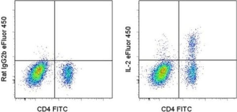 IL-2 Monoclonal Antibody (JES6-5H4), eFluor 450, eBioscience