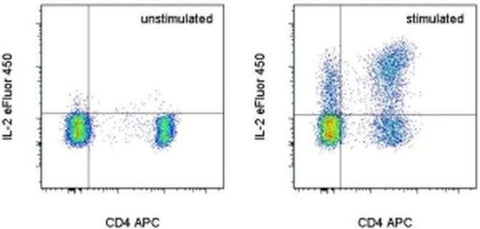 IL-2 Monoclonal Antibody (MQ1-17H12), eFluor 450, eBioscience