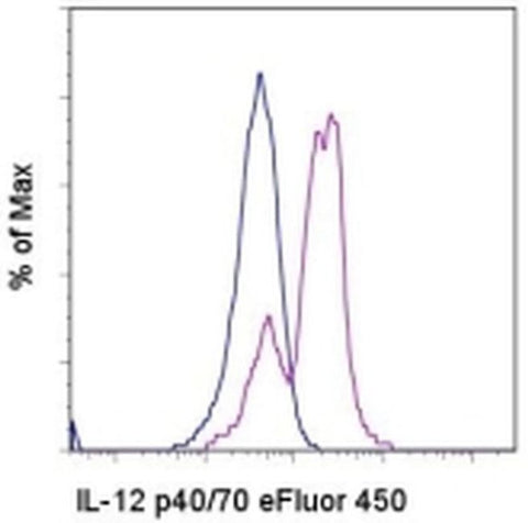 IL-12/IL-23 p40 Monoclonal Antibody (C8.6), eFluor 450, eBioscience