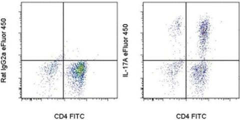 IL-17A Monoclonal Antibody (eBio17B7), eFluor 450, eBioscience