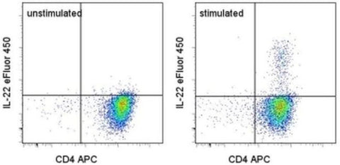 IL-22 Monoclonal Antibody (22URTI), eFluor 450, eBioscience
