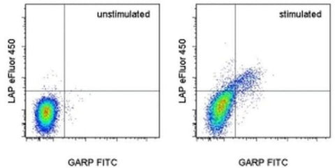 LAP (Latency Associated peptide) Monoclonal Antibody (FNLAP), eFluor 450, eBioscience