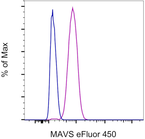 MAVS Monoclonal Antibody (ABM28H9), eFluor 450, eBioscience