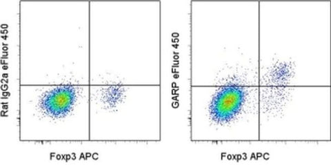 GARP Monoclonal Antibody (YGIC86), eFluor 450, eBioscience