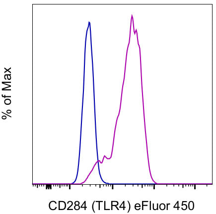 CD284 (TLR4) Monoclonal Antibody (HTA125), eFluor 450, eBioscience