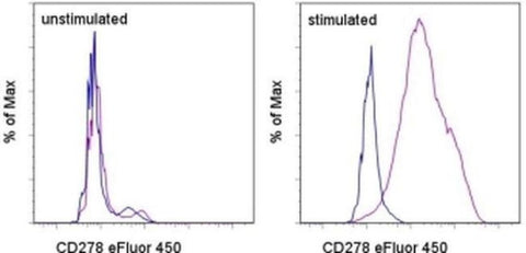 CD278 (ICOS) Monoclonal Antibody (ISA-3), eFluor 450, eBioscience