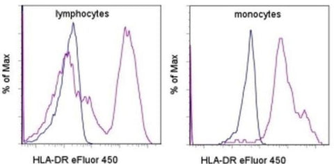 HLA-DR Monoclonal Antibody (L243), eFluor 450, eBioscience