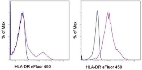 HLA-DR Monoclonal Antibody (LN3), eFluor 450, eBioscience