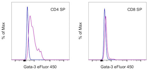 Gata-3 Monoclonal Antibody (TWAJ), eFluor 450, eBioscience
