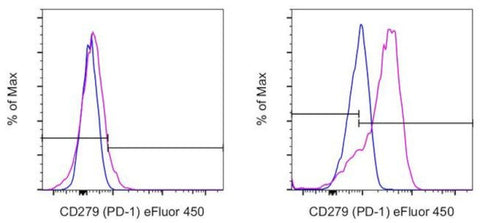 CD279 (PD-1) Monoclonal Antibody (MIH4), eFluor 450, eBioscience