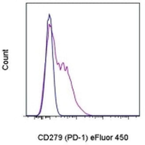 CD279 (PD-1) Monoclonal Antibody (RMP1-30), eFluor 450, eBioscience