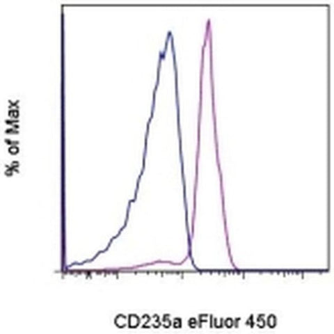 CD235a (Glycophorin A) Monoclonal Antibody (HIR2 (GA-R2)), eFluor 450, eBioscience