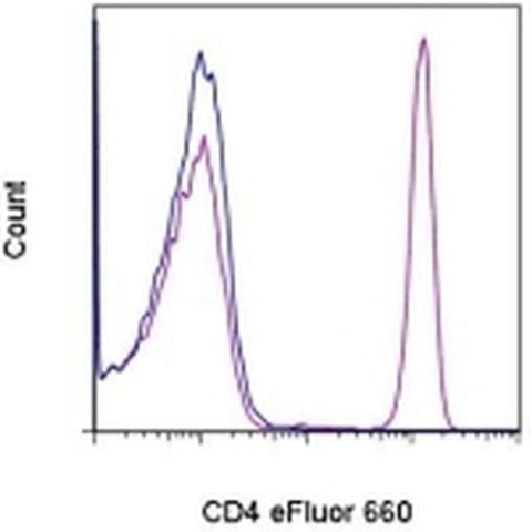 CD4 Monoclonal Antibody (OKT4 (OKT-4)), eFluor 660, eBioscience