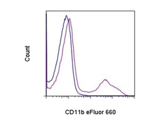 CD11b Monoclonal Antibody (M1/70), eFluor 660, eBioscience