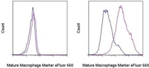 Mature Macrophage Marker Monoclonal Antibody (eBio25F9 (25F9)), eFluor 660, eBioscience