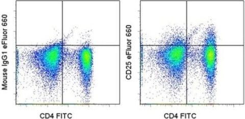 CD25 Monoclonal Antibody (P4A10), eFluor 660, eBioscience