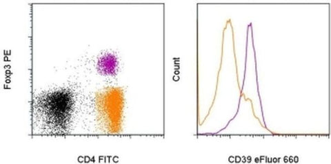 CD39 Monoclonal Antibody (24DMS1), eFluor 660, eBioscience