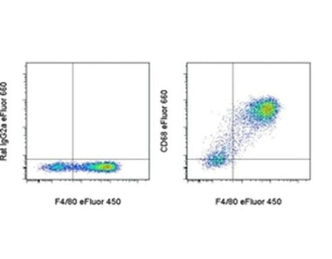 CD68 Monoclonal Antibody (FA-11), eFluor 660, eBioscience
