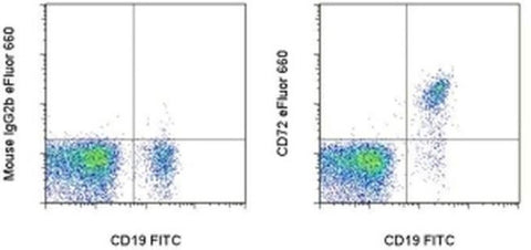 CD72 Monoclonal Antibody (J4-117), eFluor 660, eBioscience