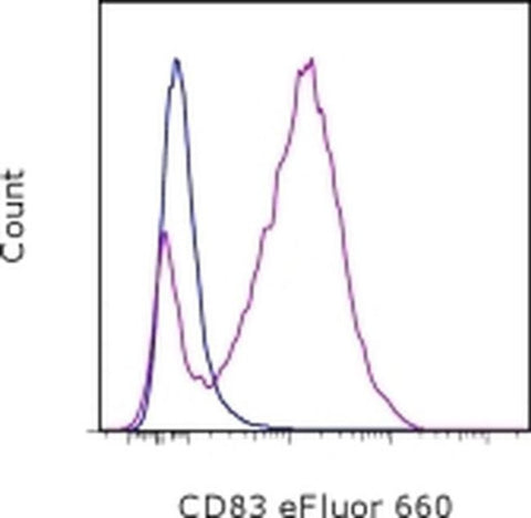CD83 Monoclonal Antibody (Michel-17 (Michel17)), eFluor 660, eBioscience