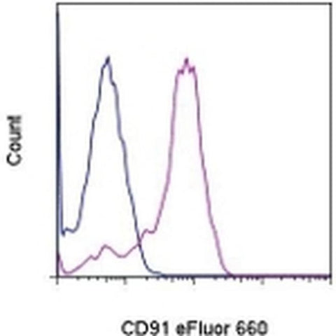 CD91 Monoclonal Antibody (A2MR-a2), eFluor 660, eBioscience