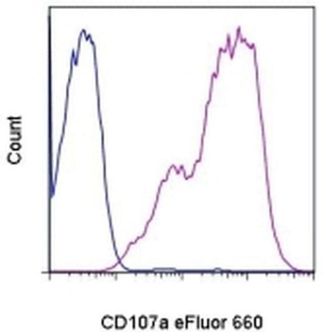 CD107a (LAMP-1) Monoclonal Antibody (eBio1D4B (1D4B)), eFluor 660, eBioscience