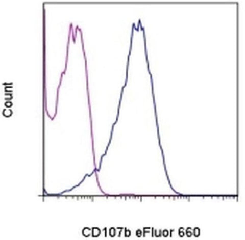 CD107b (LAMP-2) Monoclonal Antibody (eBioABL-93 (ABL-93)), eFluor 660, eBioscience