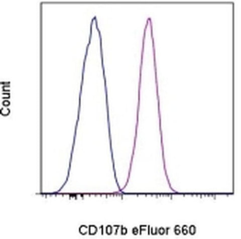 CD107b (LAMP-2) Monoclonal Antibody (eBioH4B4 (H4B4)), eFluor 660, eBioscience