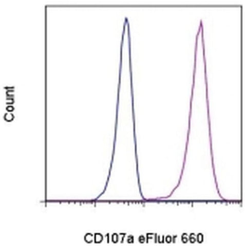 CD107a (LAMP-1) Monoclonal Antibody (eBioH4A3), eFluor 660, eBioscience