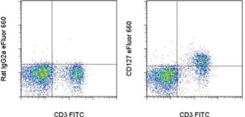 CD127 Monoclonal Antibody (A7R34), eFluor 660, eBioscience