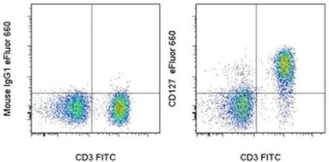 CD127 Monoclonal Antibody (eBioRDR5), eFluor 660, eBioscience