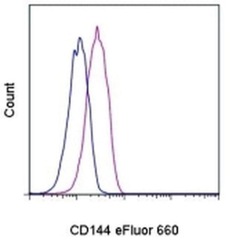 CD144 (VE-cadherin) Monoclonal Antibody (eBioBV13 (BV13)), eFluor 660, eBioscience